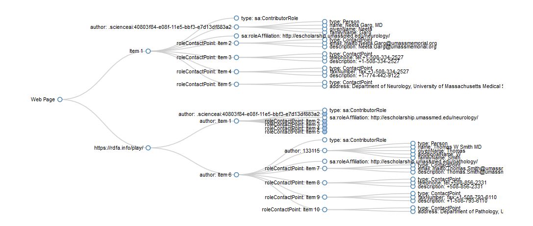 linked data diagram showing author information for a journal article